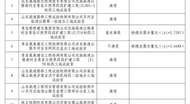 濟微高速一駐地辦在2024年在建高速項目工地試驗室比對試驗取得優(yōu)異成績